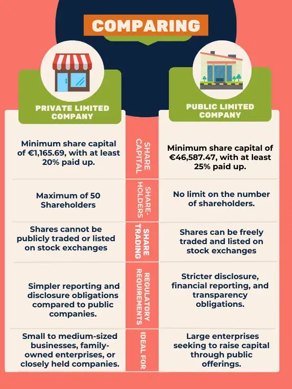 Infographic comparing Private Limited Company (Ltd) and Public Limited Company (Plc): shareholder limits, share trading, minimum capital, compliance, and liability differences.