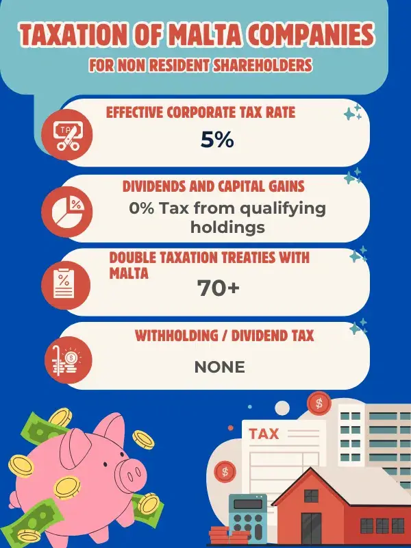 Infographic illustrating the tax benefits of Malta company formation, including a 5% corporate tax rate, double taxation treaties, and tax refund system.